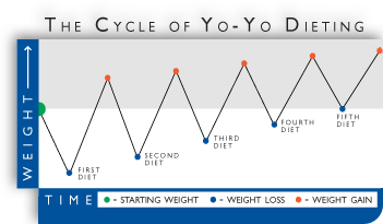 the cycle of yoyo dieting