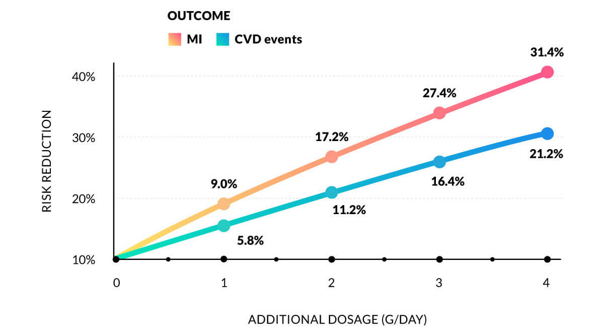 Graph on study outcomes