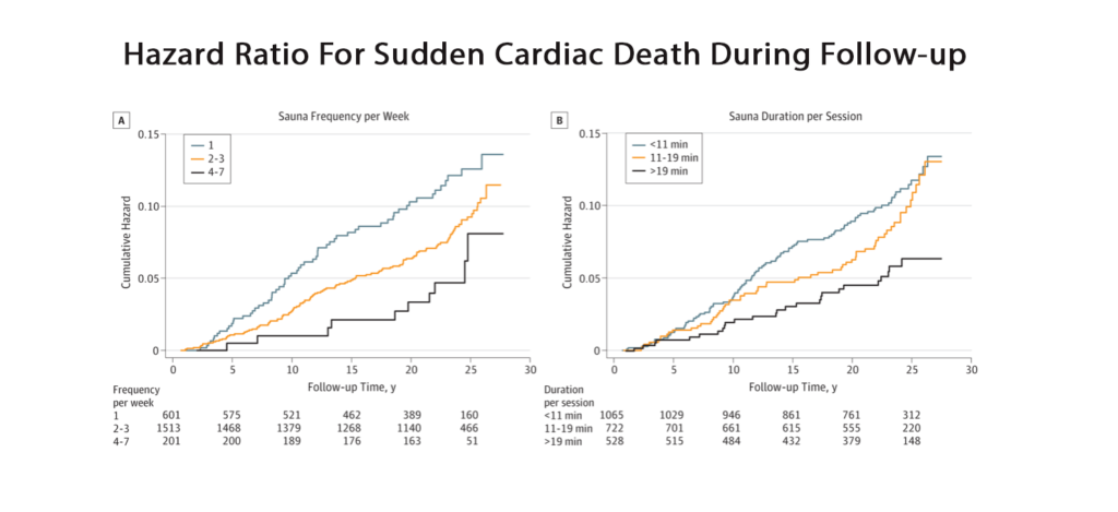 hazard ratio for sudden cardiac death