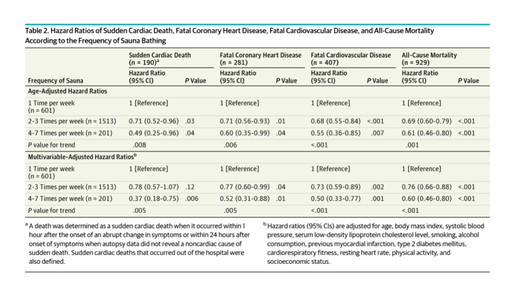 table on hazard ratios of various cardiac diseases